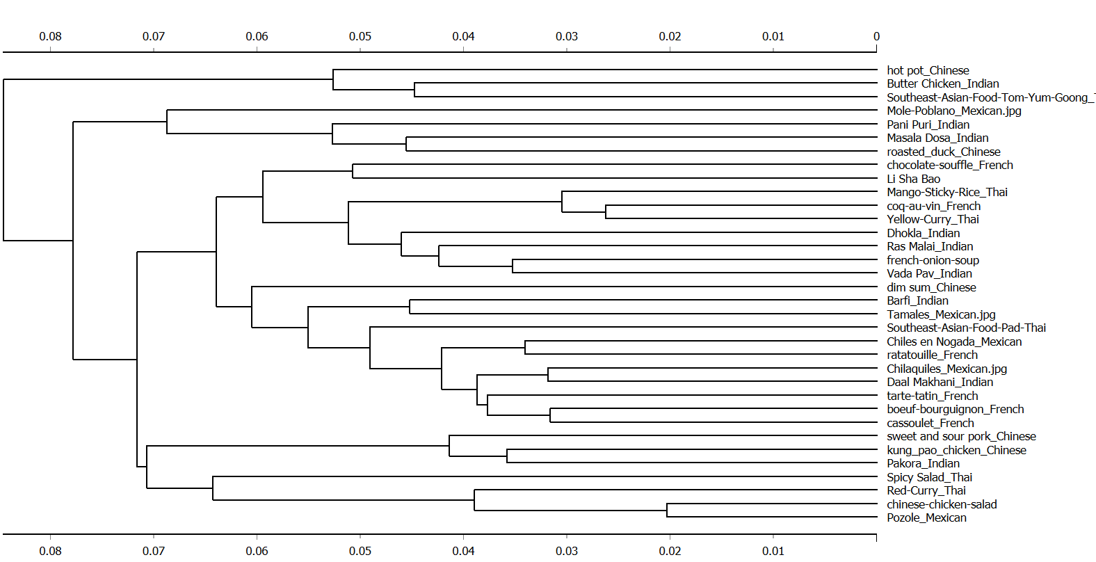 Clustering Dendogram