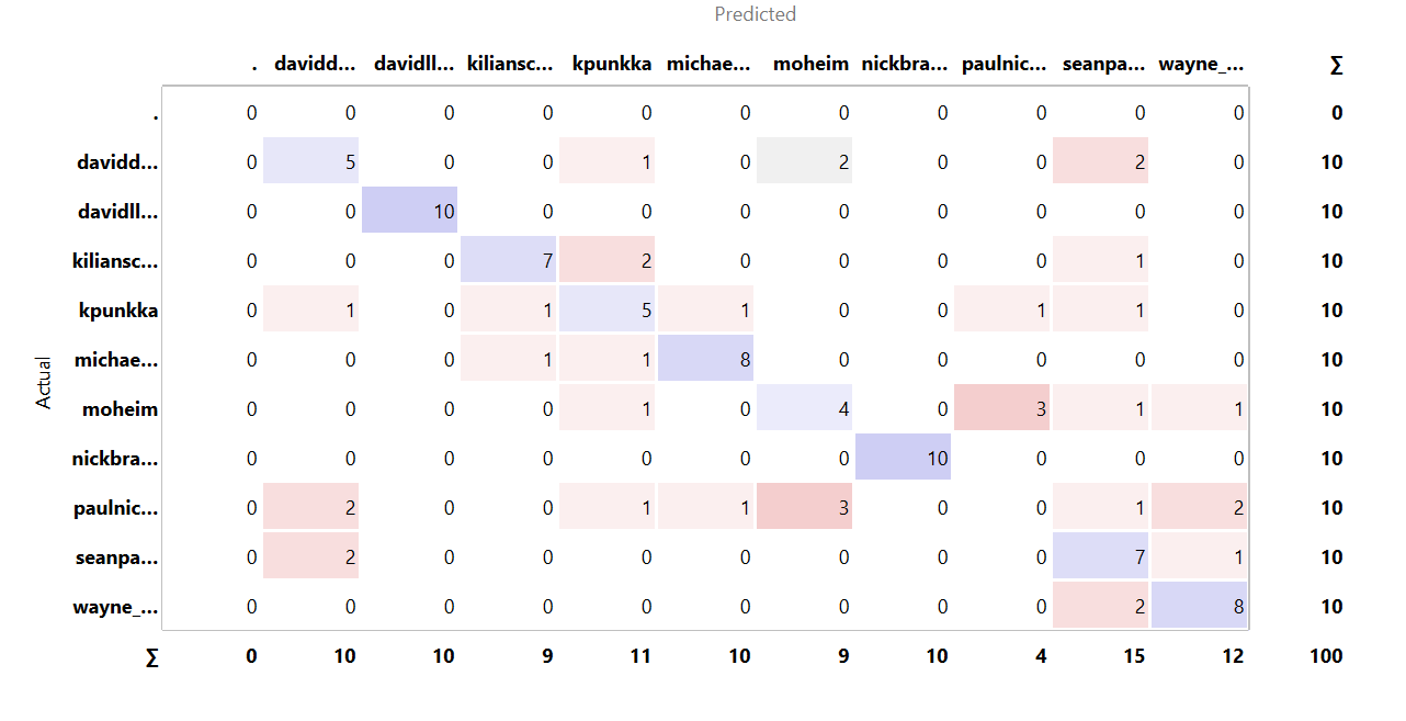 Confusion Matrix